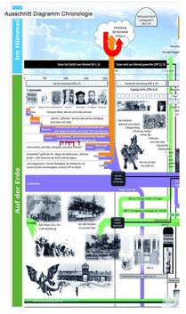 Offenbarung_Chronologie_Auszug